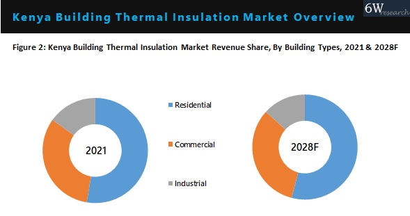 Kenya Building Thermal Insulation Market By Types