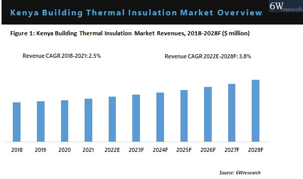 Kenya Building Thermal Insulation Market Overview