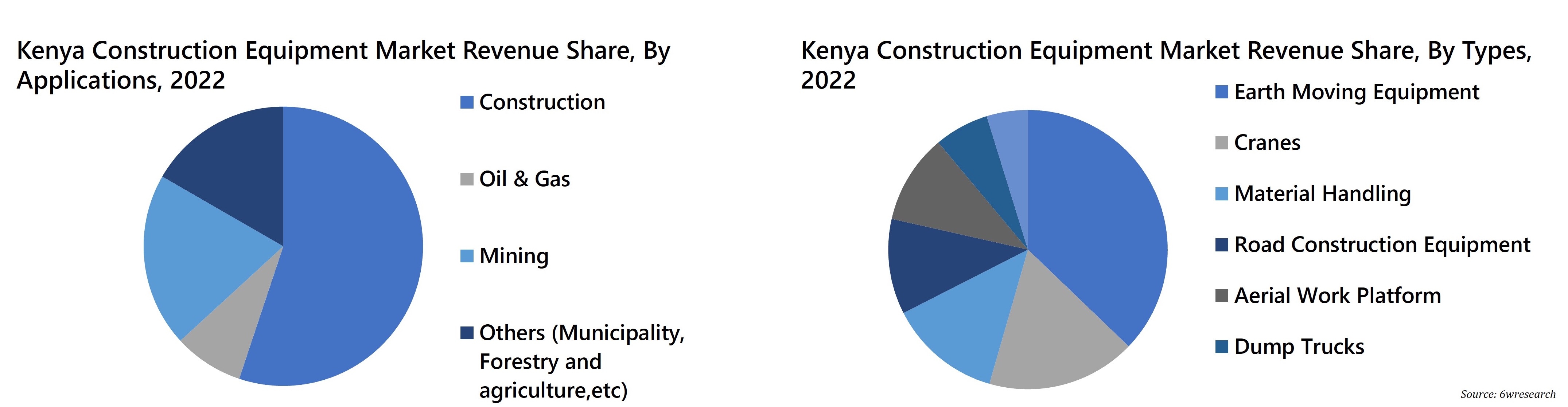 Kenya Construction Equipment Market Revenue Share