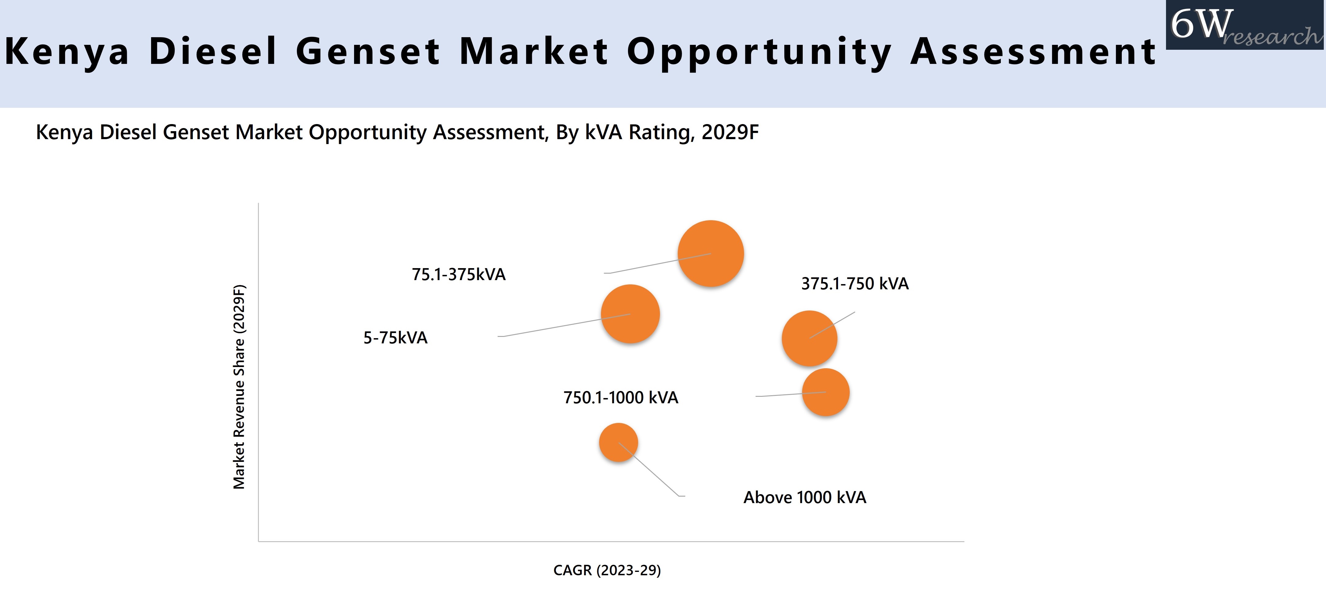 Kenya Diesel Genset Market Opportunity Assessment