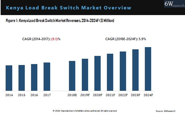 Kenya Load Break Switch Market Overview