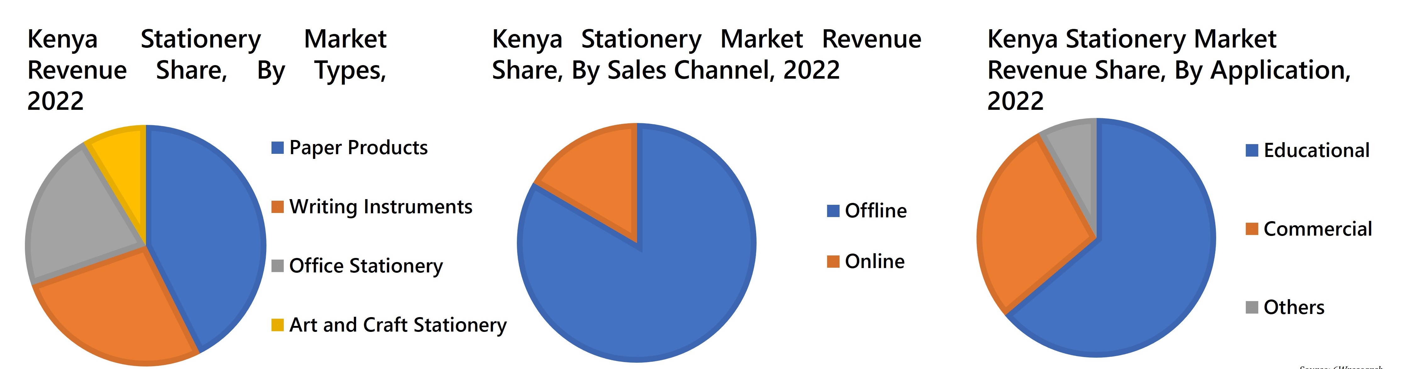 Kenya Stationery Market Revenue Share