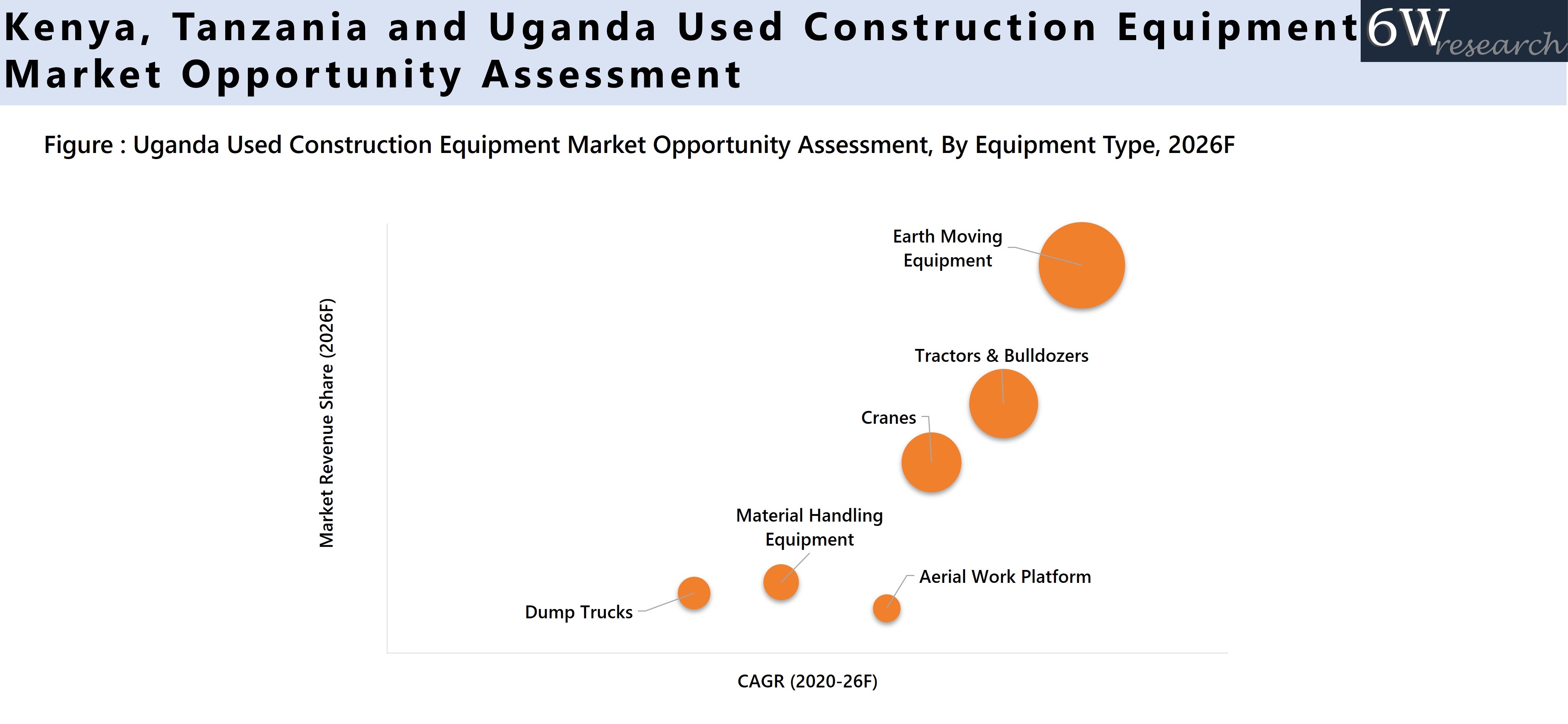 Kenya, Tanzania and Uganda Used Construction Equipment Market Opportunity Assessment