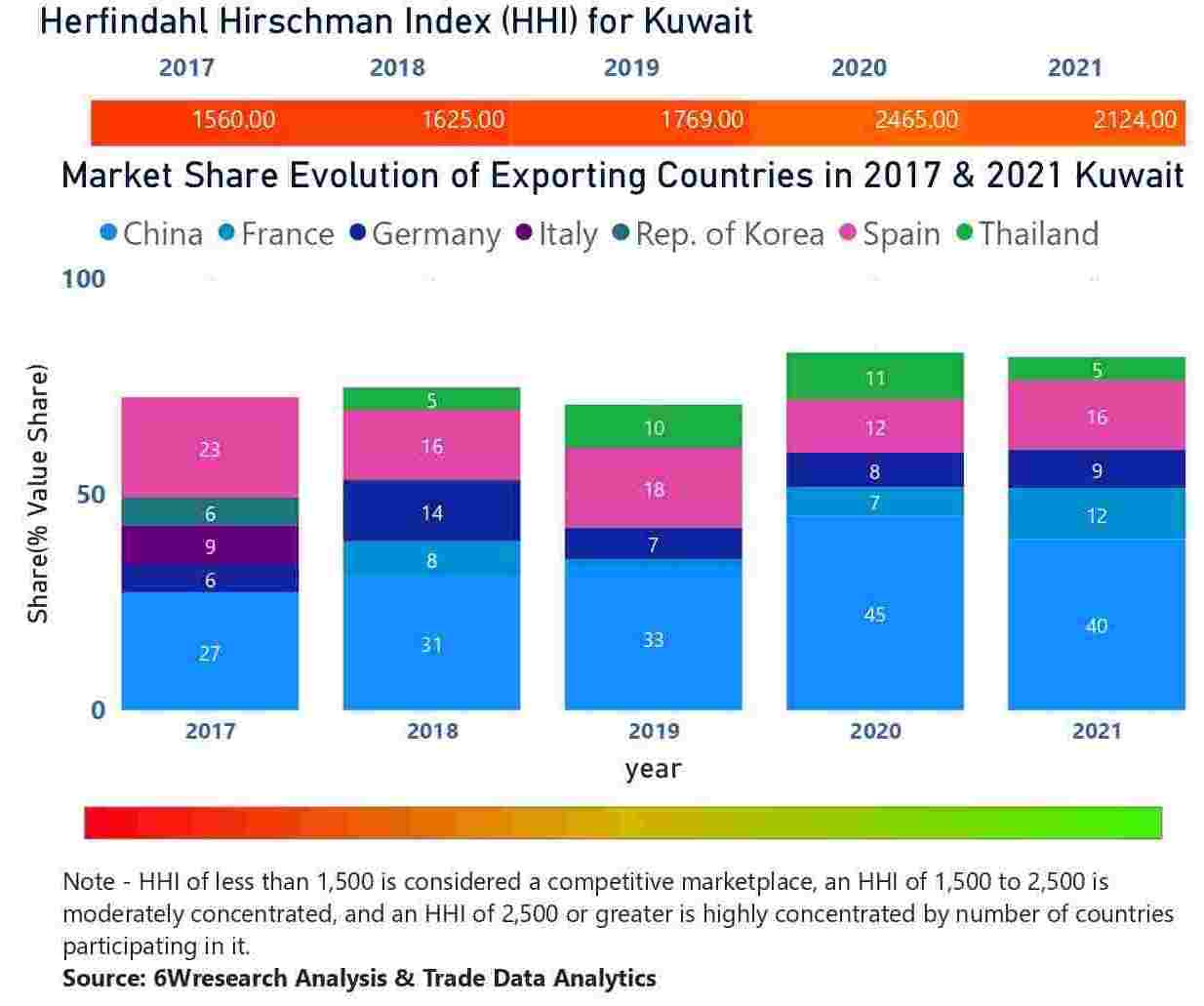 Kuwait Elevator And Escalator Market - Country Wise Share and Competition Analysis