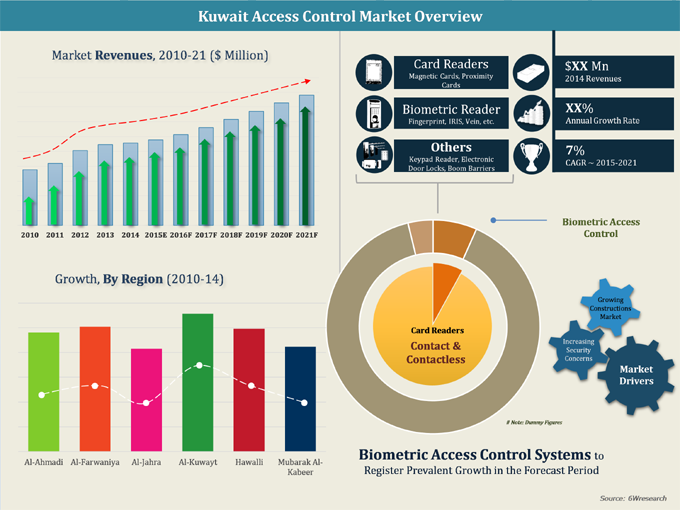 Kuwait Access Control Systems Market (2015-2021)