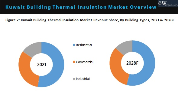 Kuwait Building Thermal Insulation Market By Types