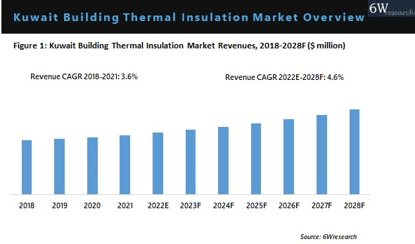 Kuwait Building Thermal Insulation Market Overview