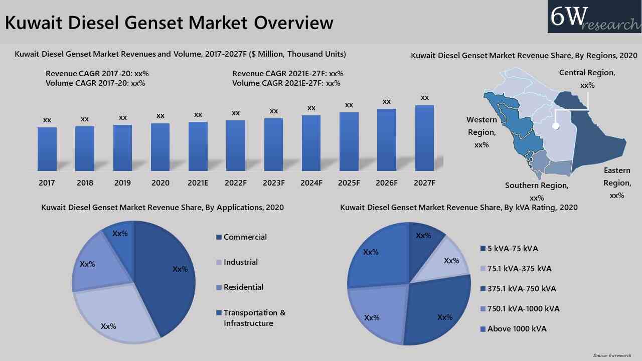 Kuwait Diesel Genset Market
