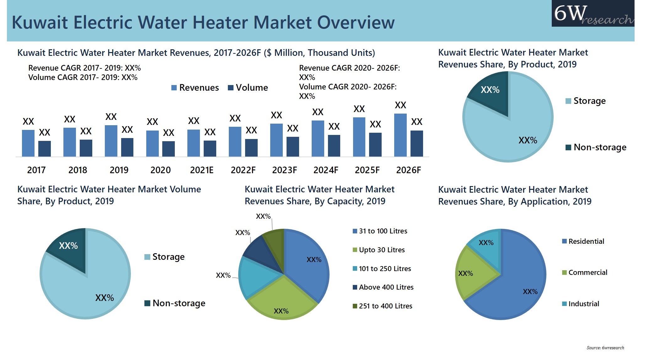 Kuwait Electric Water Heater Market