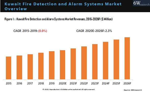 Kuwait Fire Detection And Alarm System Market Outlook (2020-2026)