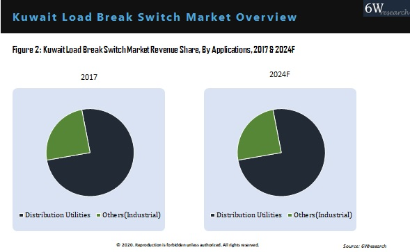 Kuwait Load Break Switch Market By Application