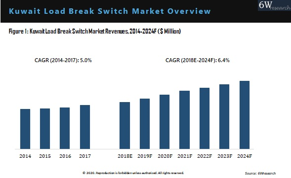 Kuwait Load Break Switch Market Overview