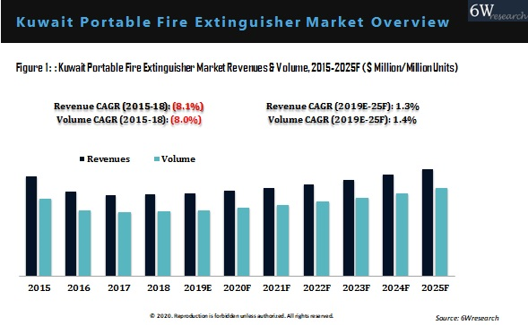 Kuwait Portable Fire Extinguisher Market