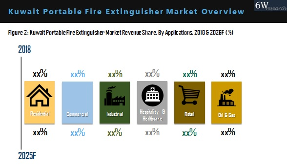 Kuwait Portable Fire Extinguisher Market Outlook (2019-2025)