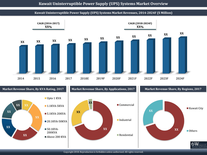 Kuwait Uninterruptible Power Supply (UPS) Systems Market (2018-2024)