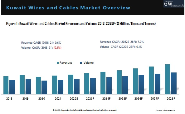 Kuwait Wires And Cables Market Outlook (2022-2028)