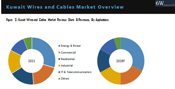 Kuwait Wires And Cables Market Outlook (2022-2028)
