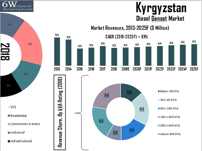 Kyrgyzstan Diesel Generator Market Synopsis
