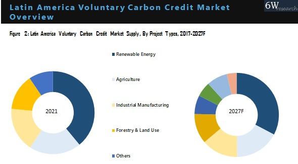 Latin America Voluntary Carbon Credit Market Outlook