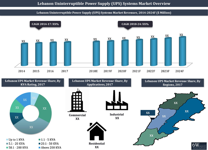 Lebanon Uninterruptible Power Supply (UPS) Systems Market