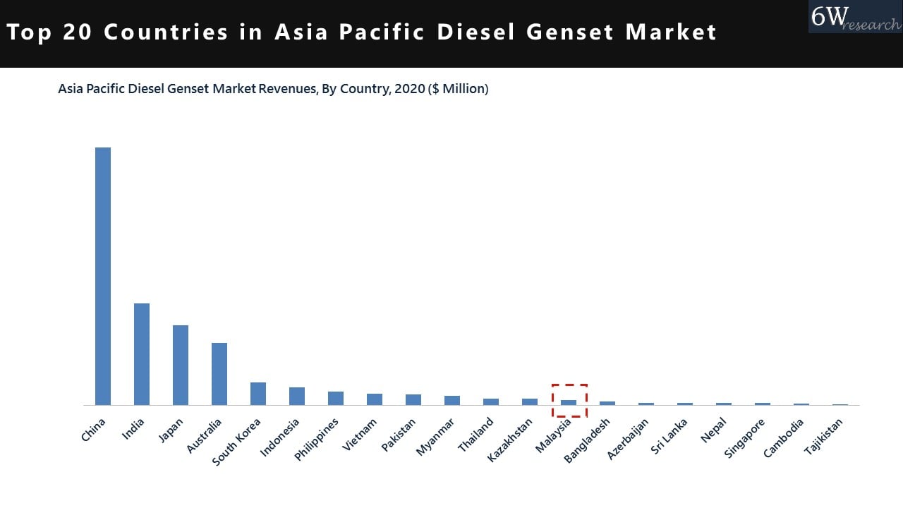 Top 10 Countries in asia Pacific Diesel Genset Market