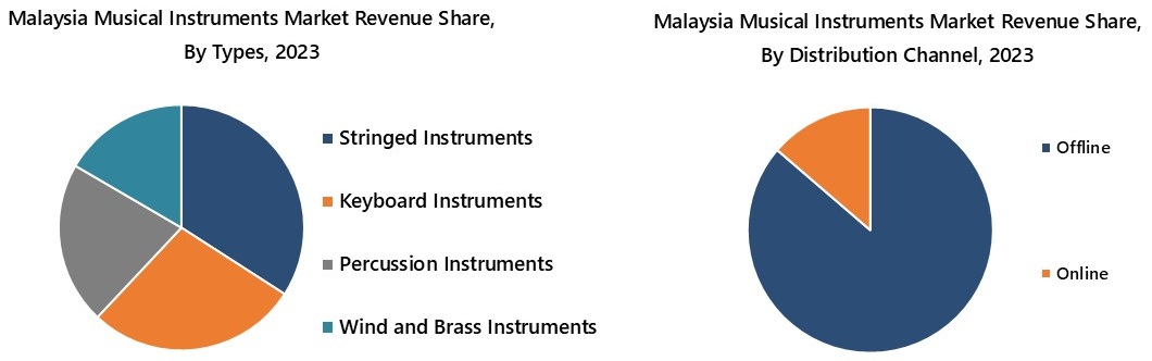 Malaysia Musical Instruments Market Segmentation