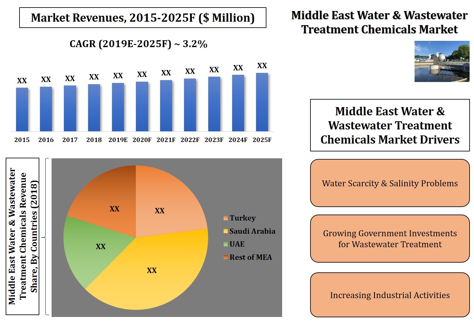 Middle East Water & Wastewater Treatment Chemical Market (2019-2025)