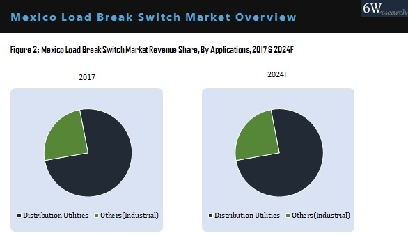 Mexico Load Break Switch Market By Application