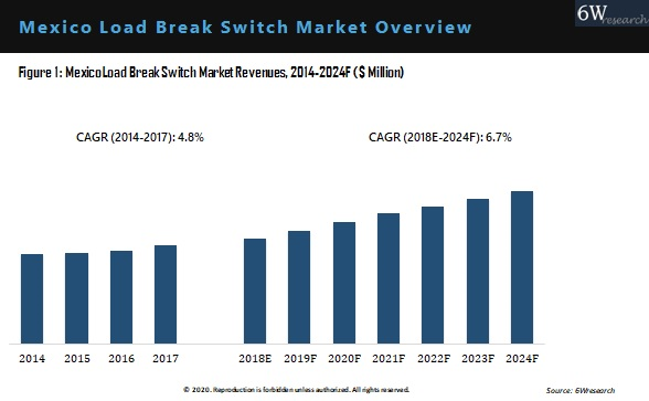 Mexico Load Break Switch Market Overview