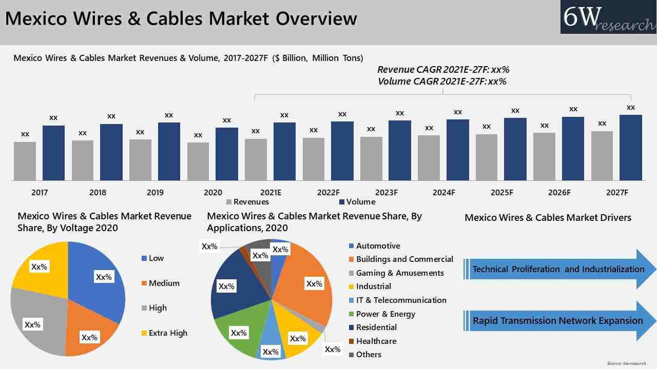 Mexico Wires and Cables Market Overview