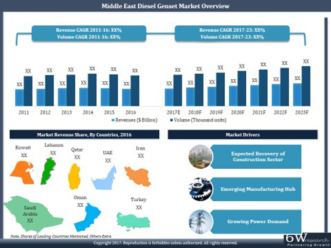 Middle East Diesel Genset Market (2017-2023)