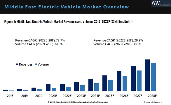 Middle East Electric Vehicle Market Outlook (2022-2028) | Size