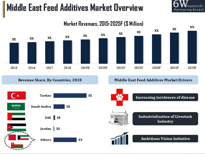 Middle East Feed Additives Market