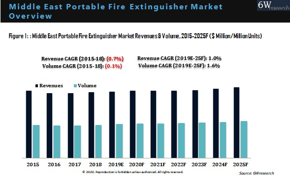Middle East Portable Fire Extinguisher Market Outlook (2019-2025)