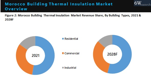 Morocco Building Thermal Insulation Market By types