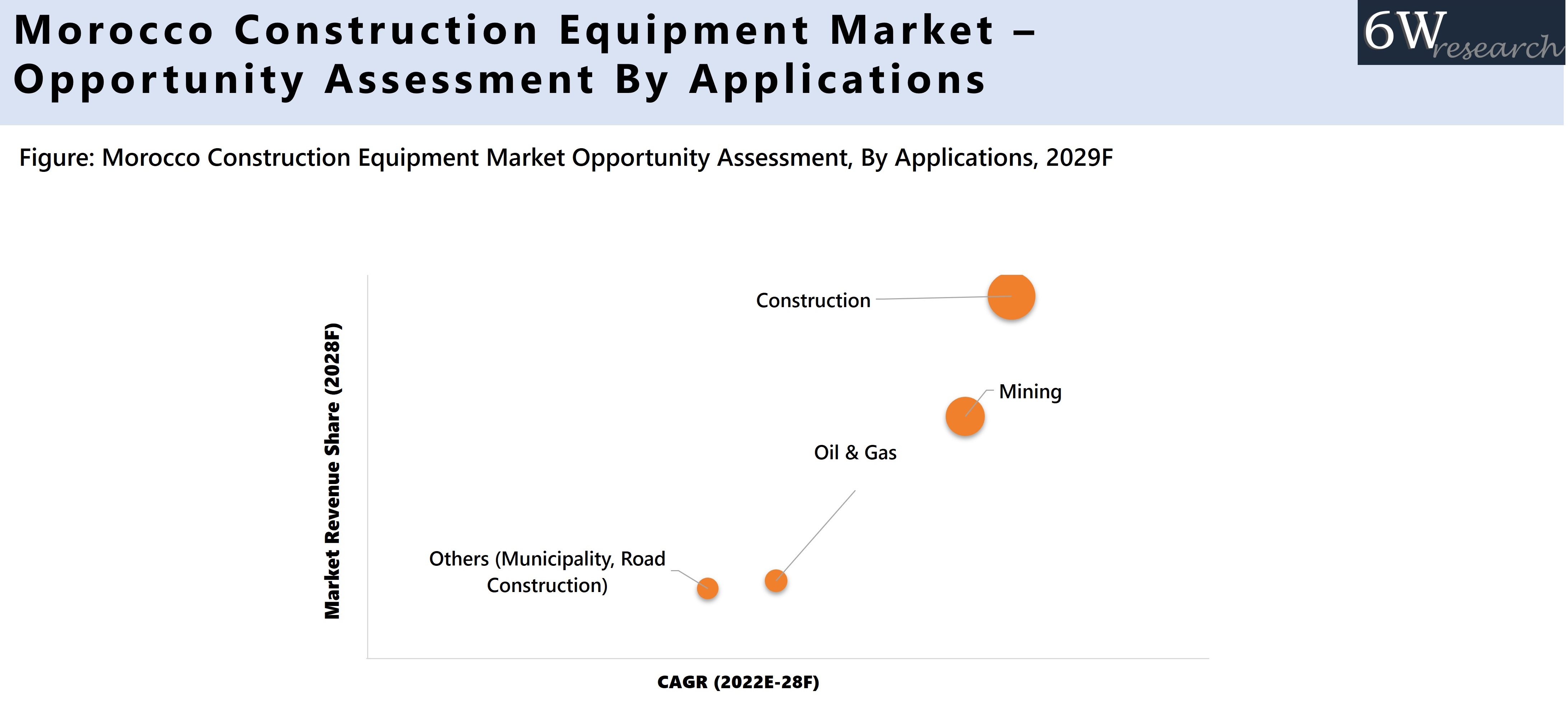 Morocco Construction Equipment Market Opportunity Assessment