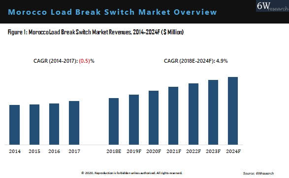 Morocco Load Break Switch Market Overview