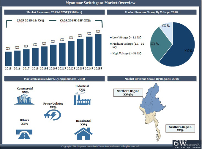 Myanmar Switchgear Market 19 25 Size Share Trends 6wresearch