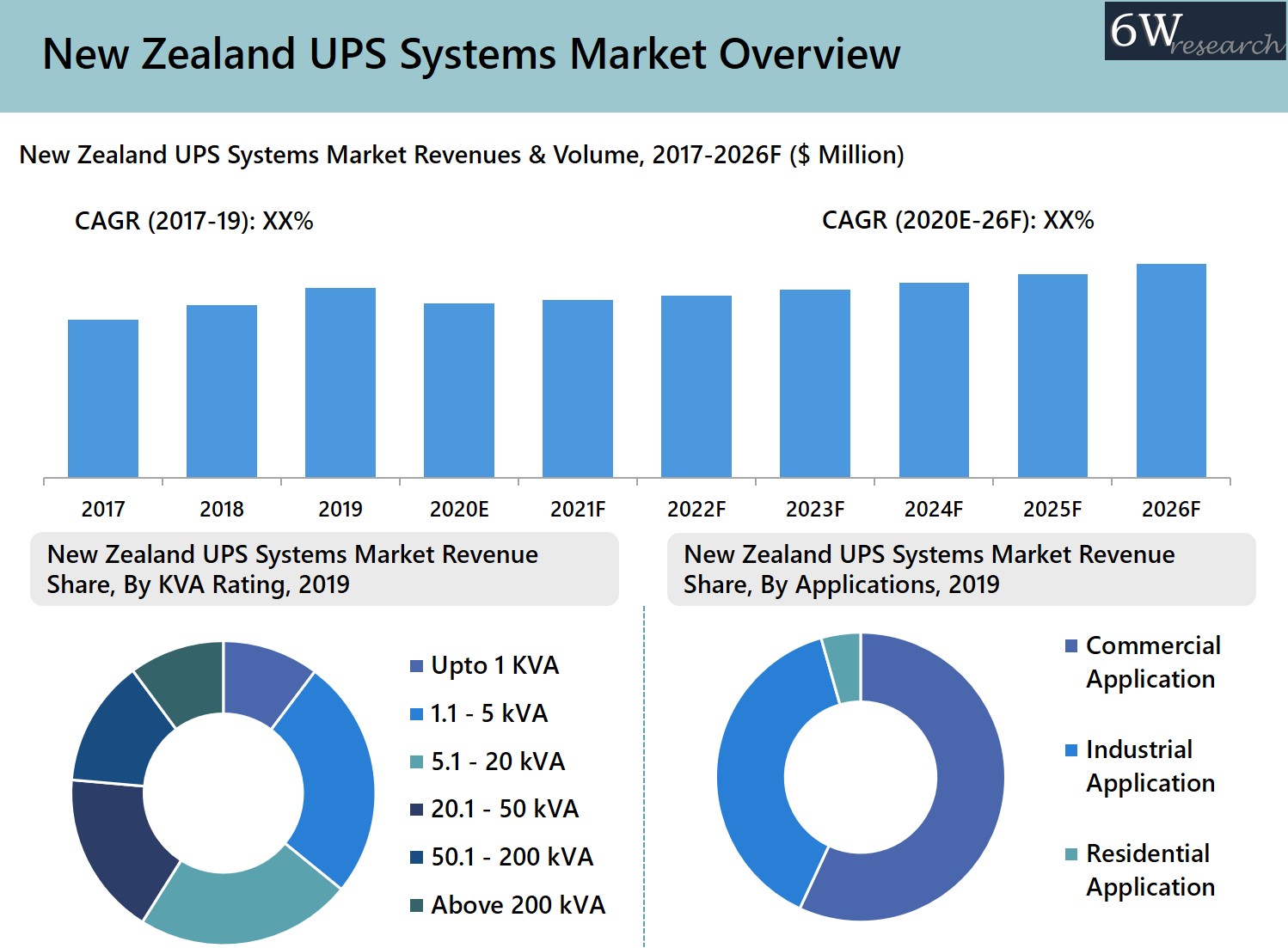 New Zealand UPS Market