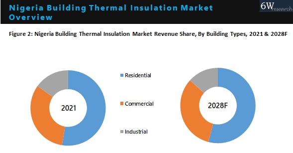 Nigeria Building Thermal Insulation Market By Types