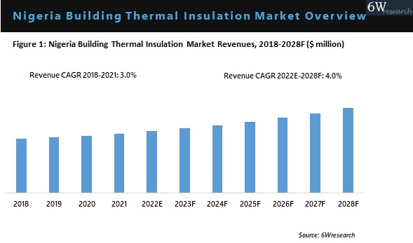 Nigeria Building Thermal Insulation Market Overview