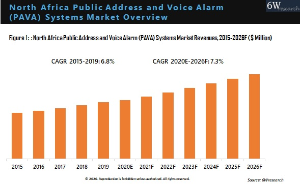 North Africa Public Address and Voice Alarm (PAVA) Systems Market By Application