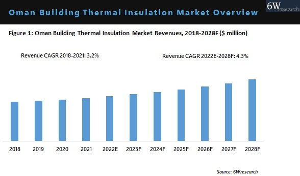 Oman Building Thermal Insulation Market Overview