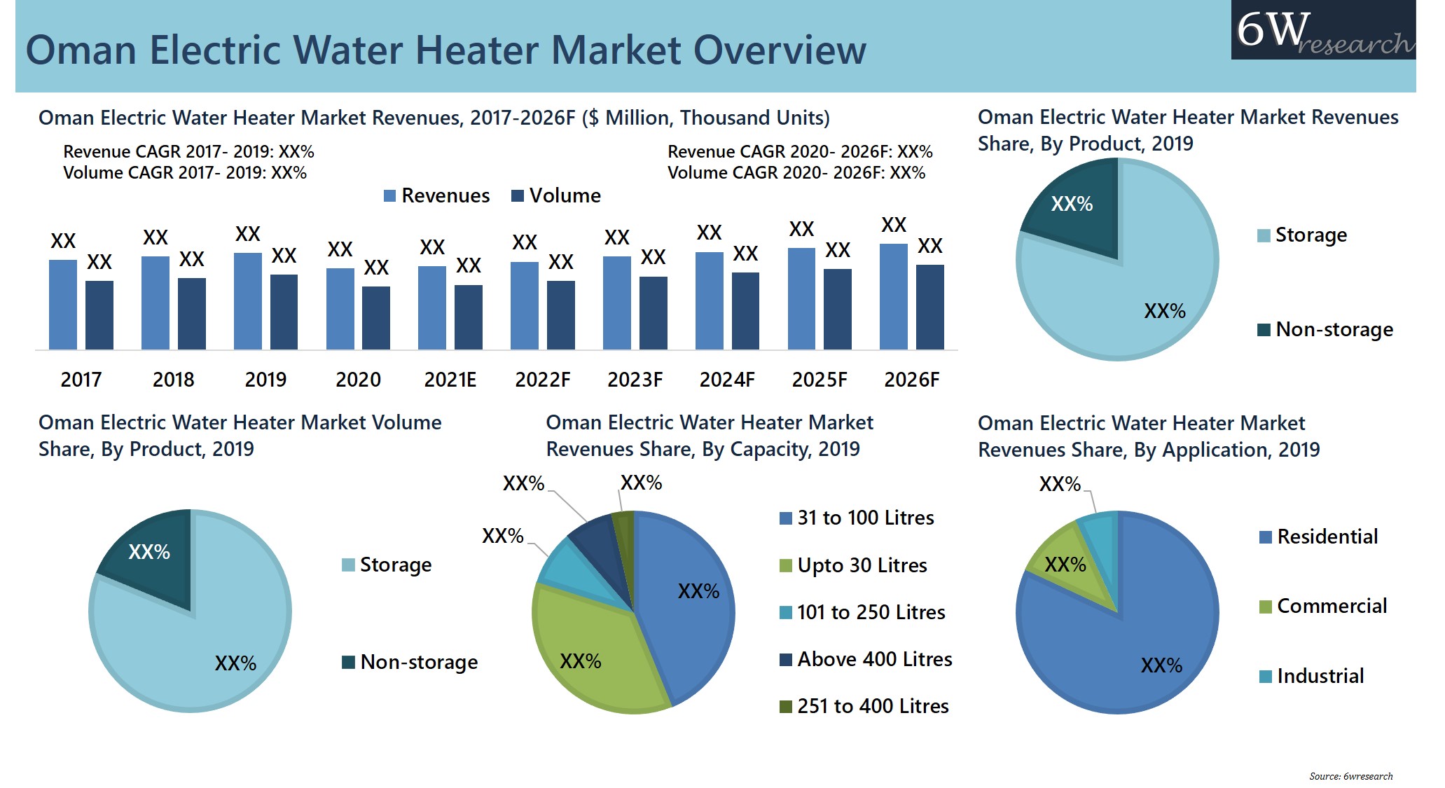 Oman Electric Water Heater Market