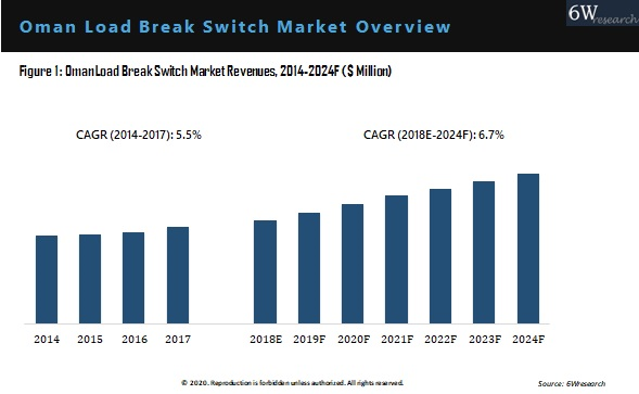 Oman Load Break Switch Market Overview