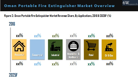 Oman Portable Fire Extinguisher Market Outlook (2019-2025)
