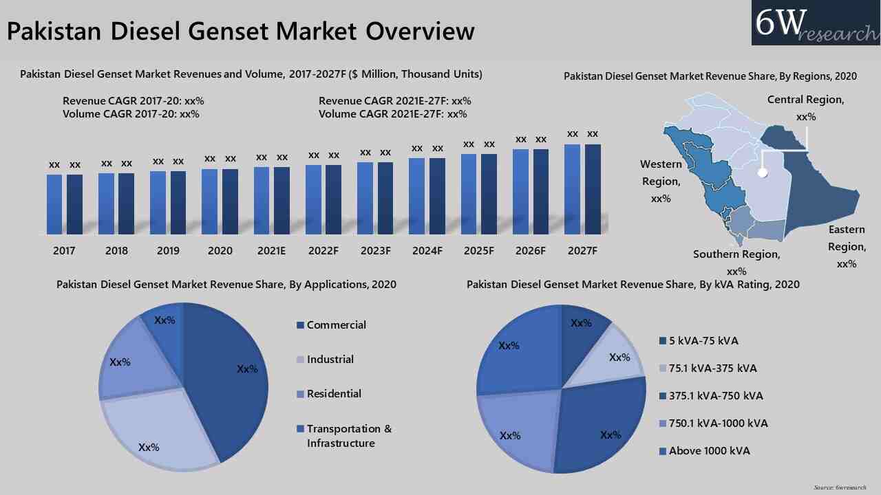 Pakistan Diesel Genset Market