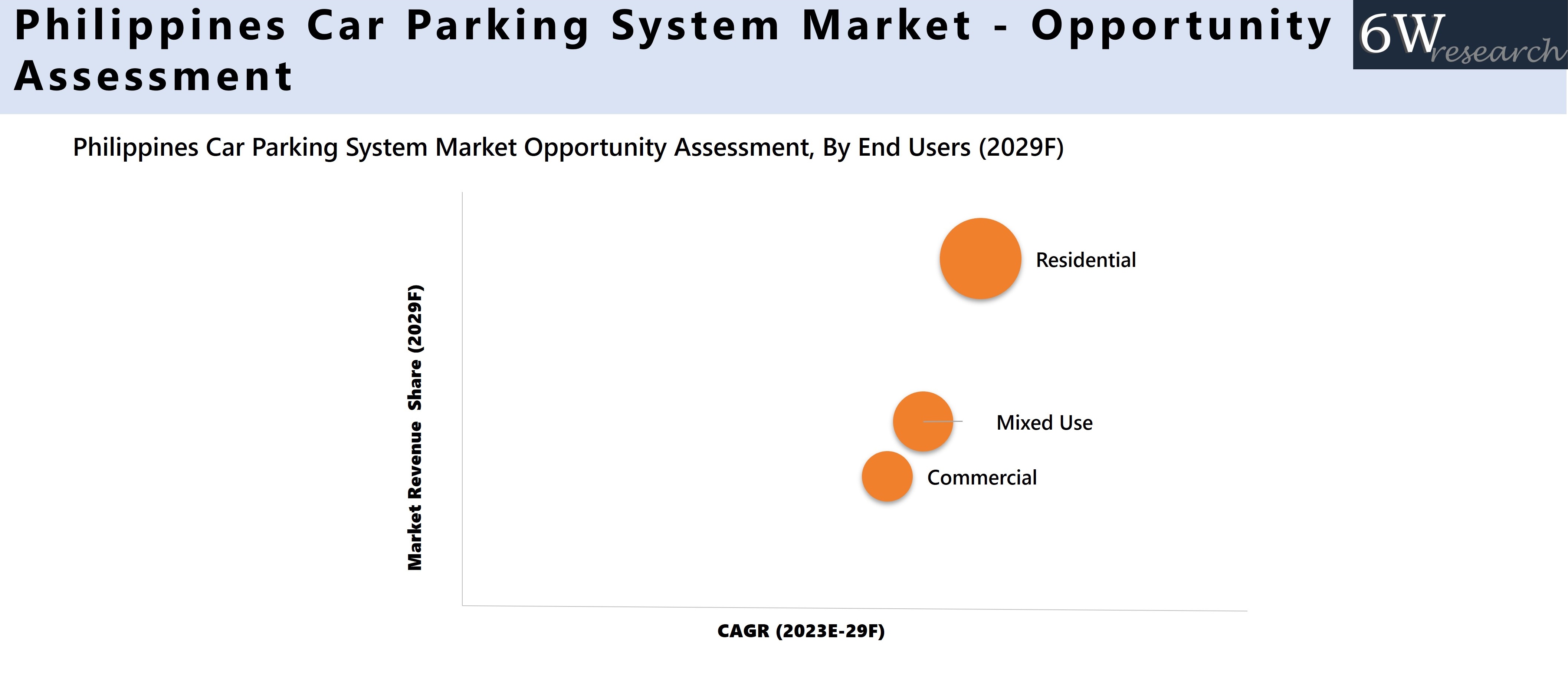 Philippines Car Parking System Market Opportunity Assessment