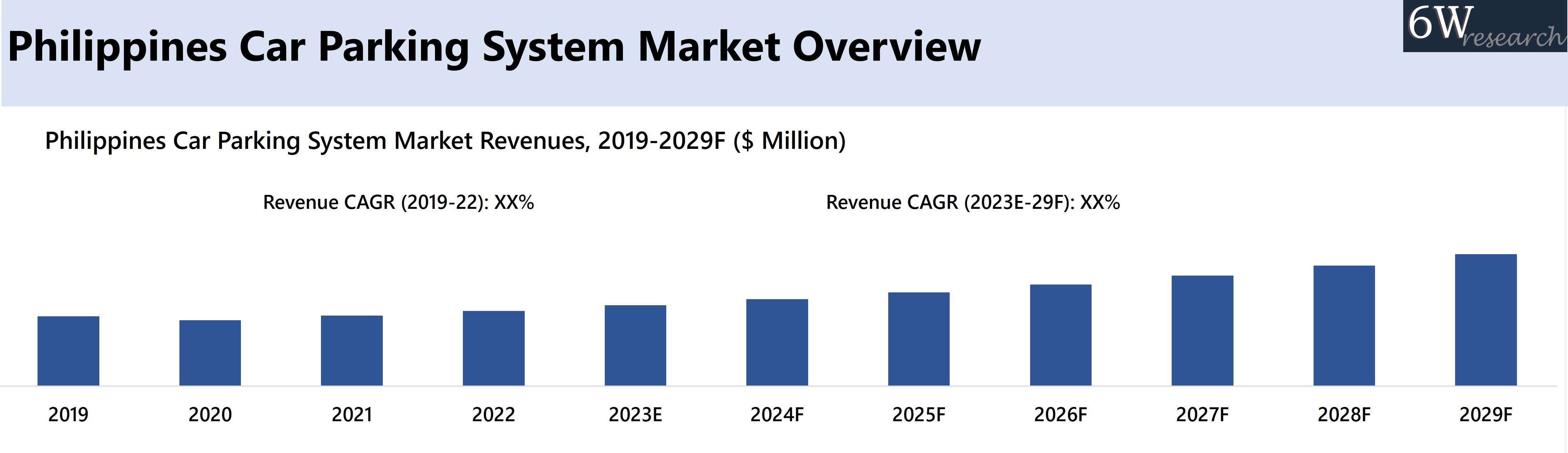 Philippines Car Parking System Market Overview