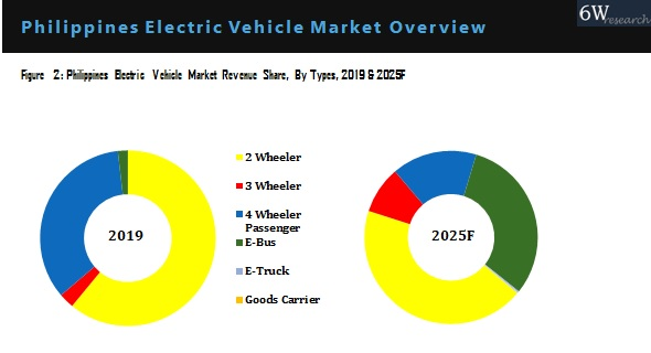 Philippines Electric Vehicle Market segmentation
